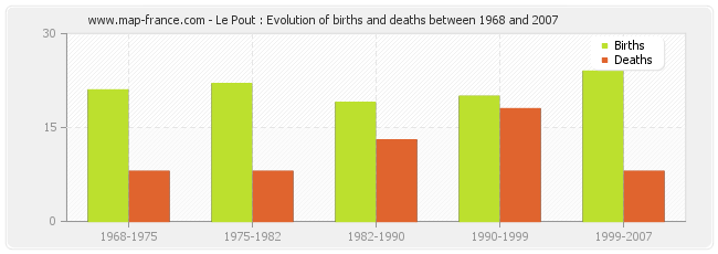 Le Pout : Evolution of births and deaths between 1968 and 2007